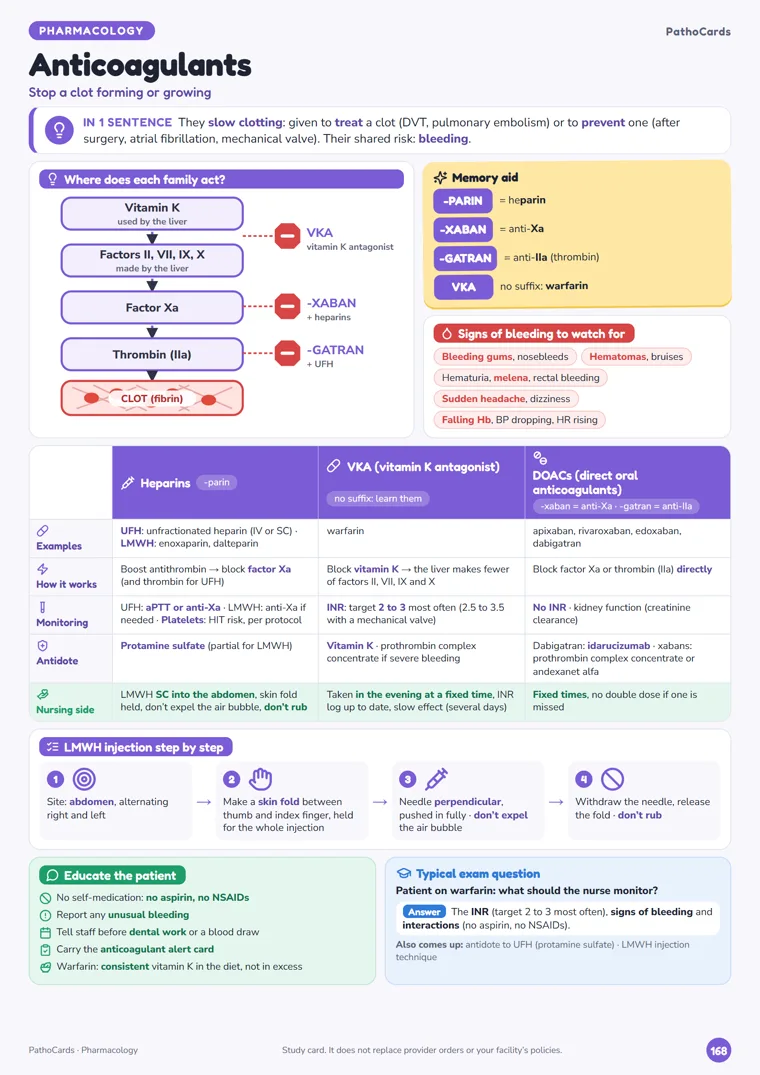 Anticoagulants card from PathoCards