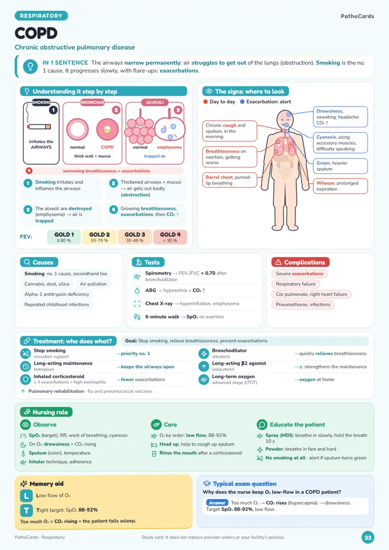 COPD card